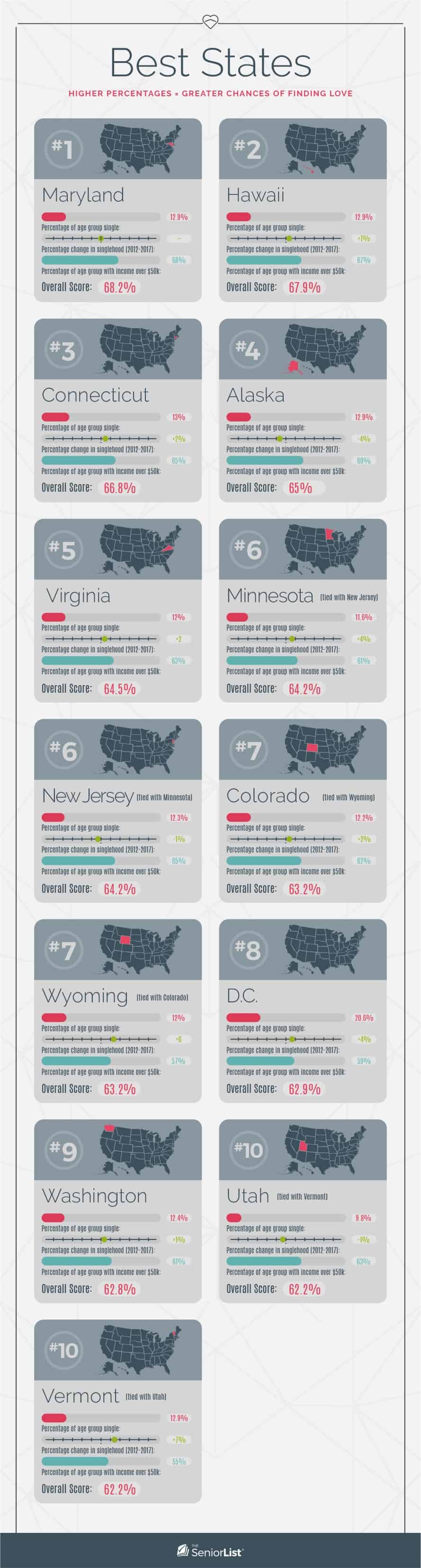 Best States, HIGHER PERCENTAGES GREATER CHANCES OF FINDING LOVE, # 1, # 2, Maryland, Hawaii, 12.9 %, 12.9 %, Percentage of age group single :, Percentage of age group single Percentage change in singlehood ( 2012-2017 ), + 1 %, Percentage change in singlehood 2012-2017 ) :, 68 %, Percentage of age group with income over $ Overall Score : 68.2 %, Percentage of age group with income over $ 50k Overall Score : 67.9 %, # 3, Connecticut, Alaska, 13 %, 12.9, Percentage of age group single, Percentage of age group single :, + 2 %, Percentage change in 2012-2017 ), Percentage change in singlehood ( 2012-2017 ) :, 65 %, 69 %, Percentage of age group with income over $ 50k Overall Score : 66.8 %, Percentage of age group with income over $ Overall Score : 65 %, # 5, # 6, Virginia, 12 %, 11.6 %, Percentage of age group single :, +2, Percentage of age group single :, + 4, Percentage change in singlehood ( 2012-2017 ), 63 %, 61 %, Percentage of age group with income over $, Percentage of age group with income over $ 50k Overall Score : 64.2 %, Overall Score : 64.5 %, # 6, New Jersey with, Colorado with Wyoming, 12.3, 12.2, Percentage of age group single, Percentage of age group single, -1 %, Percentage change in singlehood ( 2012-2017 ), Percentage change in singlehood ( 2012-2017 ) :, 65 %, 62 %, Percentage of age group with income over $ Overall Score : 64.2 %, Percentage of age group with income over $ Overall Score : 63.2 %, # 7, # 8, Wyoming, with Colorado, D.C. 20.6 %, Percentage of age group single, Percentage of age group single :, + 4 %, Percentage change in singlehood ( 2012-2017 ), 57 %, 59 %, Percentage of age group with income over $ Overall Score : 63.2 %, Percentage of age group with income over $ Overall Score : 62.9, #, Washington, Utah tied with Vermont, 12.4 %, 9.8 %, Percentage of age group single, + 1, Percentage of age group single Percentage change in singlehood ( 2012-2017 ) :, -1 %, Percentage change in singlehood ( 2012-2017 ), 61 %, 63 %, Percentage of age group with income over $ Overall Score : 62.8, Percentage of age group with income over $ 50k Overall Score : 62.2 %, # 10, Vermont ( tied with, 12.9 %, Percentage of age group single, Percentage change in singlehood ( 2012-2017 ), 55 %, Percentage of age group with income over $ Overall Score : 62.2 %, SeniorList
