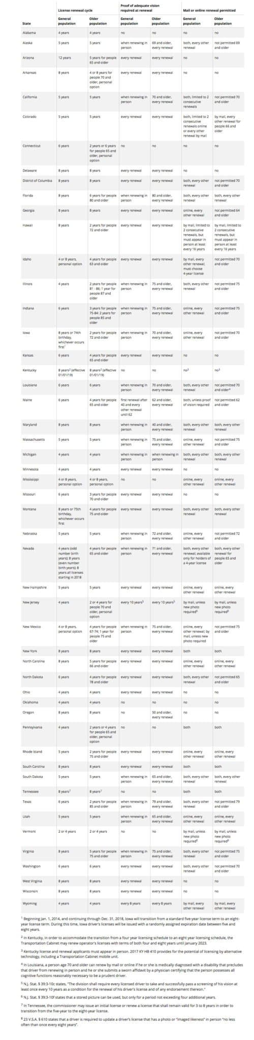 2018 Driver's License Renewal Laws for Older Drivers 1