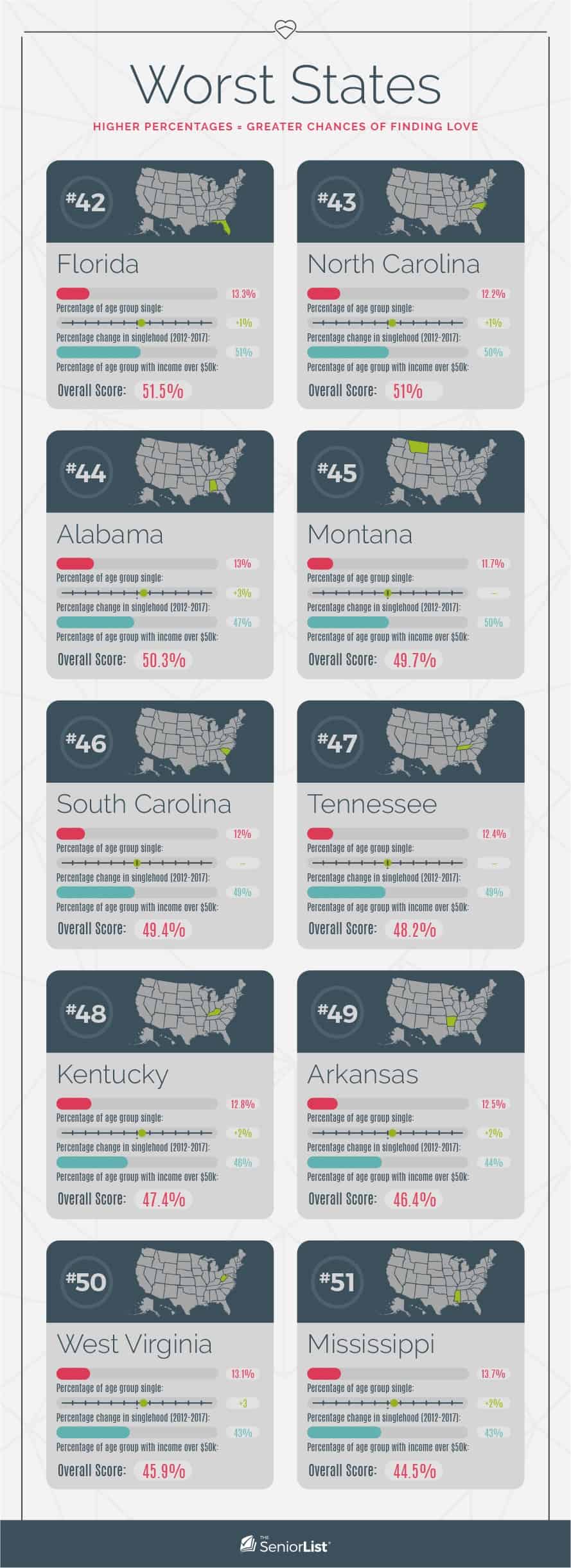 Worst States, HIGHER PERCENTAGES = GREATER CHANCES OF FINDING LOVE, # 42, # 43, Florida, North Carolina, 13.3 %, 12.2 %, Percentage of age group single, Percentage of age group single :, + 1, Percentage change in singlehood ( 2012-2017 ), Percentage change in singlehood ( 2012-2017 ) :, 51 %, 50 %, Percentage of age group with income over $ Overall Score : 51.5 %, Percentage of age group with income over $ Overall Score : 51 %, # 44, # 45, Alabama, Montana, 13 %, 11.7, Percentage of age group, Percentage of age group single :, + 3 %, Percentage change in singlehood ( 2012-2017 ) :, Percentage change in singlehood ( 2012-2017 ) :, 47 %, 50 %, Percentage of age group with income over $ 50k Overall Score : 50.3 %, Percentage of age group with income over $ Overall Score : 49.7 %, # 46, # 47, South Carolina, Tennessee, 1.4 %, Percentage of age group single :, 1 %, Percentage of age group with income over $ Overall Score : 49.4 %, Percentage of age group with income over $ Overall Score : 48.2 %, # 48, # 49, Kentucky, Arkansas, 12.8 %, 12.5 %, Percentage of age group single, Percentage of age group single, + 2 %, Percentage change in singlehood ( 2012-2017 ) :, 46 %, 44 %, Percentage of age group with income over $ Overall Score : 47.4 %, Percentage of age group with income over $ Overall Score : 46.4 %, # 50, # 51, West Virginia, Mississippi, 13.1 %, Percentage of age group single, Percentage of age group single, + 2 %, Percentage change in singlehood ( 2012-2017 ) :, Percentage change in singlehood 2012-2017 ) :, 1 %, Percentage of age group with income over $ Overall Score : 45.9 %, Percentage of age group with income over $ 50k Overall Score : 44.5 %, SeniorList