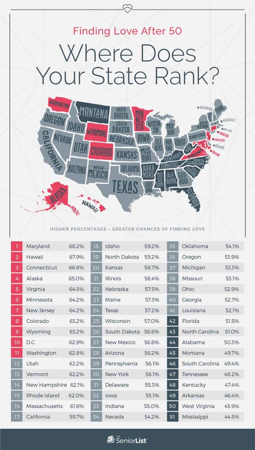 Finding Love After 50, Where Does Your State Rank ?, WASHINGTON, NORTH, DAKOTA IDAHO, OREGON NEVADA, NEW, -SOUTH DAKOTA, WYOMING NEBRASKA, YORK, MICH, SIN, PENNSYLVANIA, UTAH COLORADO KANSAS, IFORNIA, KENTUCK, NORTH, CAROLINA, ARIZONA MEXICO, -NEW, _OKLAHOMA ARKA TENNESSEE, NSAS GEO, TEXAS, HAWAII, HIGHER PERCENTAGES GREATER CHANCES OF FINDING LOVE, 1, Maryland, 68.2 %, 18 Idaho, 59.2 %, 35, Oklahoma, 54.1 %, 2, Hawaii, 67.9 %, 19, North Dakota 59.2 %, 36, Oregon, 53.9 %, 3, Connecticut, 66.8 %, 20, Kansas, 58.7 %, 37, Michigan, 53.3 %, 4, Alaska, 65.0 %, 21, Illinois, 58.4, 38, Missouri, 53.1 %, 5, Virginia, 64.5 %, 22 Nebraska, 57.5 %, 39, Ohio, 52.9 %, 6, Minnesota, 64.2 %, 23, Maine, 57.3 %, 40, Georgia, 52.7, New Jersey, 64.2 %, 24, Texas, 57.2 %, 41, Louisiana, 52.1 %, 8, Colorado, 63.2 %, 25 Wisconsin, 57.0 %, 42, Florida, 51.5 %, 9, Wyoming, 63.2 %, 26 South Dakota 56.8 %, 43, North Carolina, 51.0 %, 10, D.C. 62.9 %, 27, New Mexico, 56.8 %, 44, Alabama, 50.3 %, 11, Washington, 28 Arizona, 56.2 %, 45, Montana, 49.7 %, 12, Utah, 62.2 %, 29 Pennsylvania, 56.1 %, 46, South Carolina 49.4 %, 13, Vermont, 30, New York, 56.1 %, 47 Tennessee, 48.2 %, 14, New Hampshire 62.1 %, 31, Delaware, 55.3 %, 48, Kentucky, 47.4 %, 15, Rhode Island, 62.0 %, 32 lowa, 55.1 %, 49, Arkansas, 46.4 %, 16, Massachusetts, 61.6 %, 33 Indiana, 55.0 %, 50, West Virginia, 45.9 %, 17, California, 59.7 %, 34, Nevada, 54.2 %, 51, Mississippi, 44.5 %, THE, SeniorList