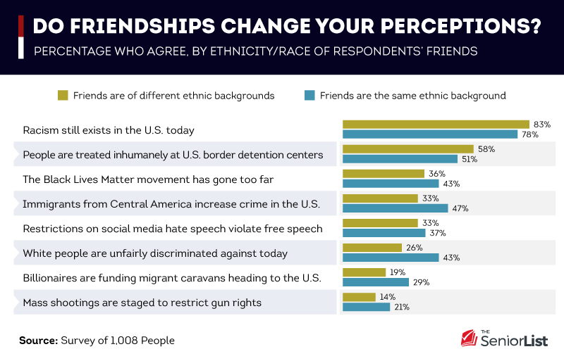 Do Friendships Change Your Perspective?