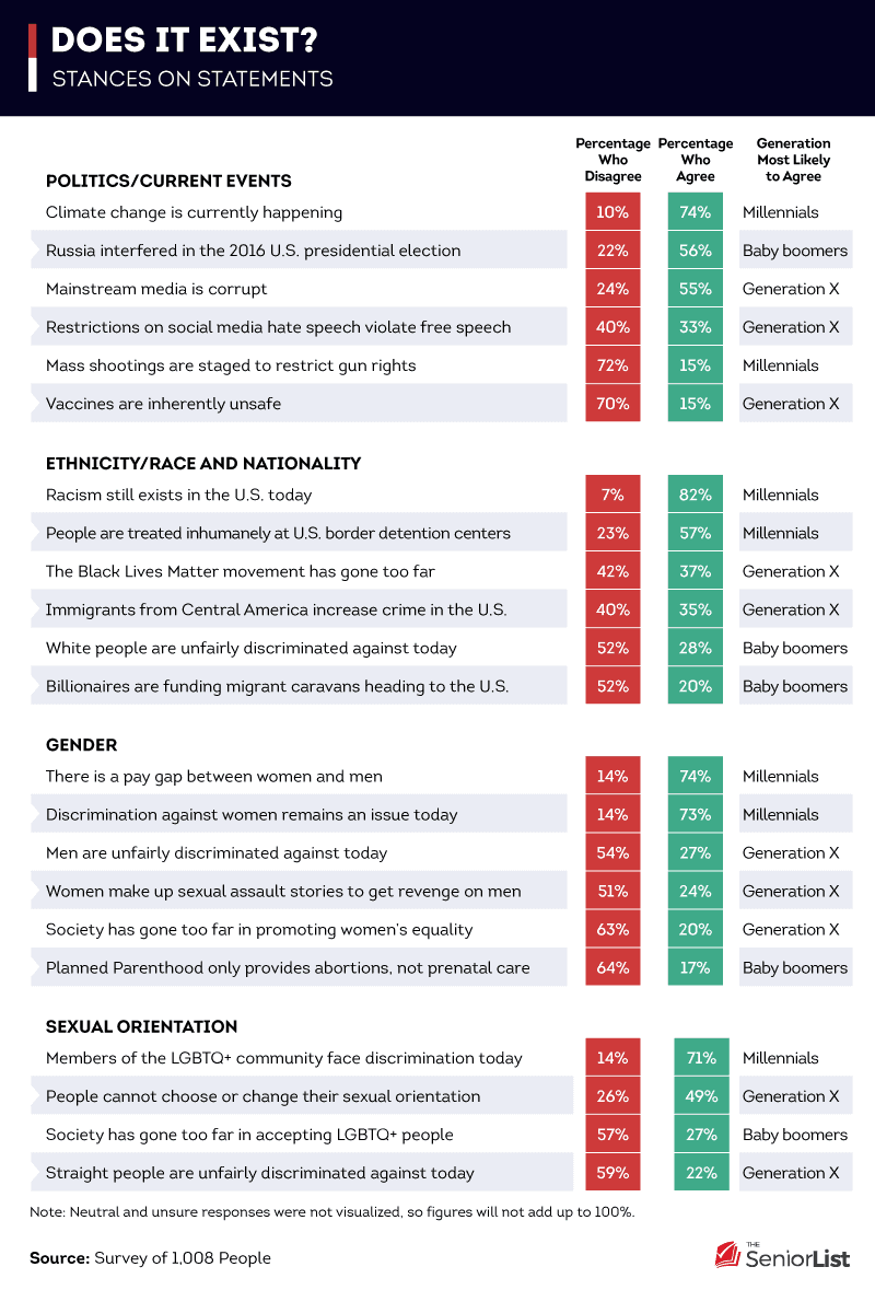 Does it Exist? Stances on Statements