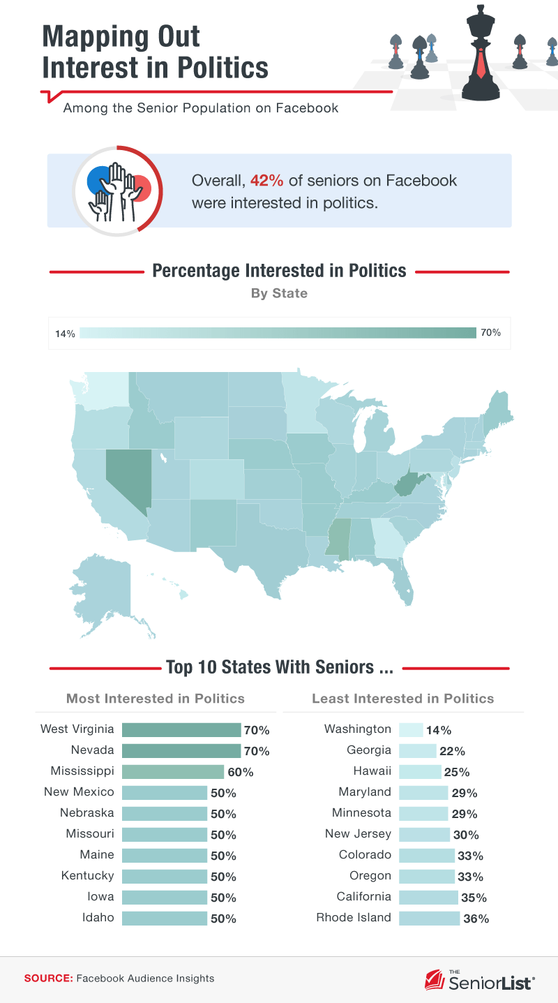 Map showing percentage of senior population in each state interested in politics.