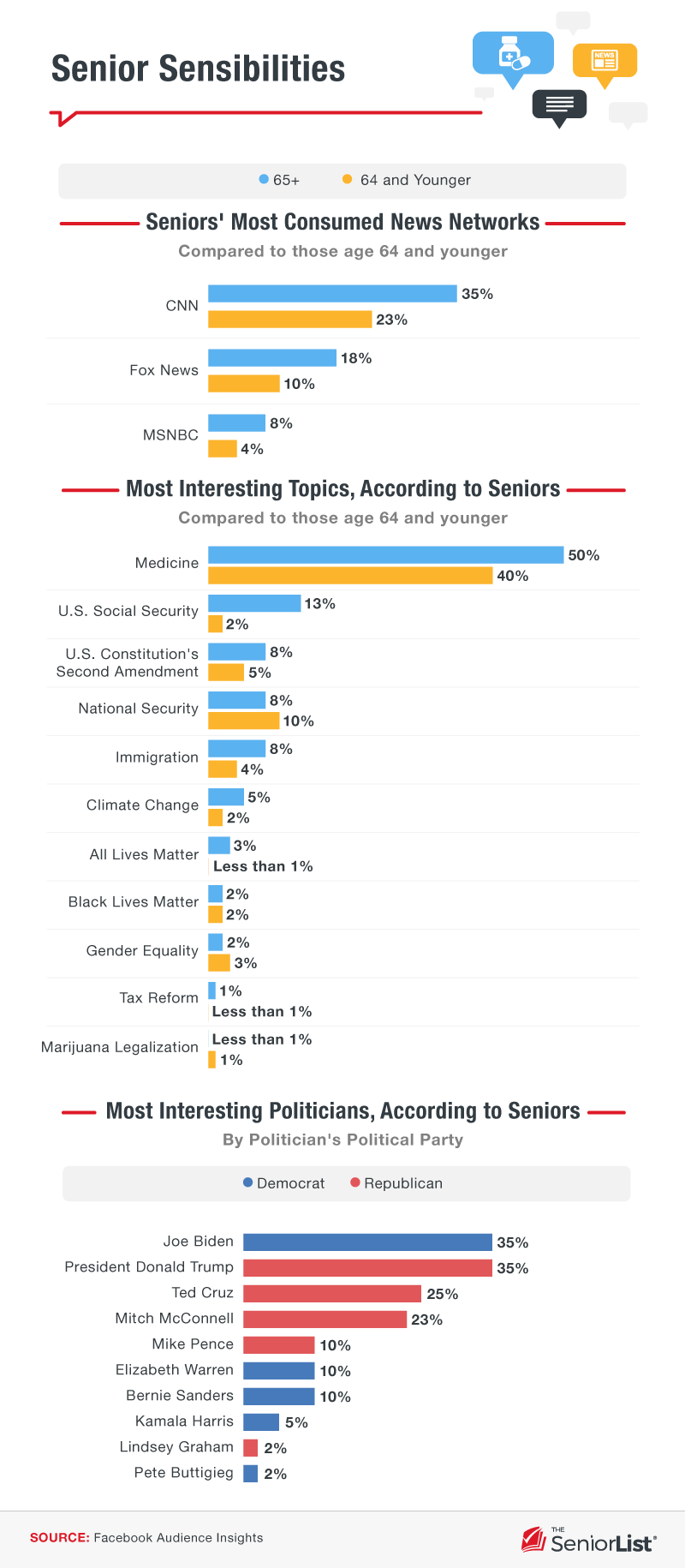 The news networks, topics and politicians that seniors are most interested in.