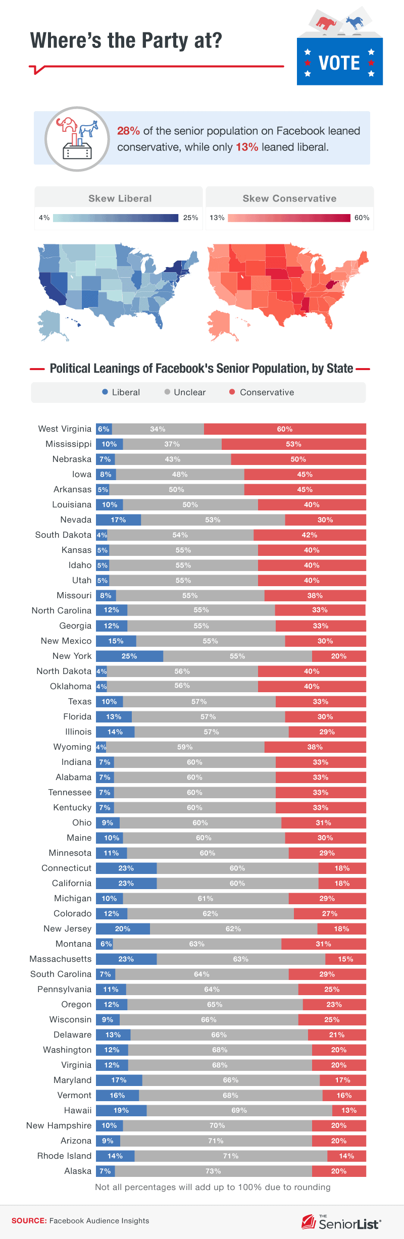 Stacked bar charts showing the political affiliation composition of each state