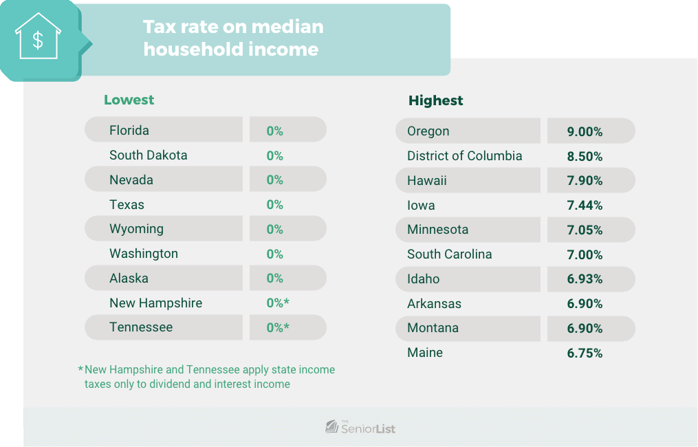 Tax rate on median household income, Lowest, Highest, Florida, 0 %, Oregon, 9.00 %, South Dakota, 0 %, District of Columbia, 8.50 %, Nevada, 0 %, Hawaii, 7.90 %, Texas, 0 %, lowa, 7.44 %, 0 %, Minnesota, 7.05 %, Wyoming Washington, 0 %, South Carolina, 7.00 %, Alaska, 0 %, Idaho, 6.93 %, New Hampshire, 0 % *, Arkansas, 6.90 %, Tennessee, 0 % *, Montana, 6.90 %, Maine, 6.75 %, * New Hampshire and Tennessee apply state income taxes only to dividend and interest income, SeniorList