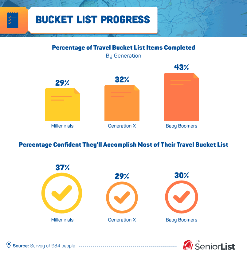 Bucket list progress