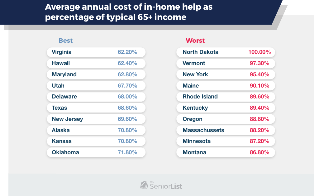 Average annual cost of in - home help as percentage of typical 65+ income, Best, Worst, Virginia, 62.20 %, North Dakota, 100.00 %, Hawaii, 62.40 %, Vermont, 97.30 %, Maryland, 62.80 %, New York, 95.40 %, Utah, 67.70 %, Maine, 90.10 %, Delaware, 68.00 %, Rhode Island, 89.60 %, Texas, 68.60 %, Kentucky, 89.40 %, New Jersey, 69.60 %, Oregon, 88.80 %, Alaska, 70.80 %, Massachussets, 88.20 %, Kansas, 70.80 %, Minnesota, 87.20 %, Oklahoma, 71.80 %, Montana, 86.80 %, SeniorList