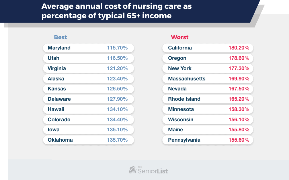 Average annual cost of nursing care as percentage of typical 65+ income, Best, Worst, Maryland, 115.70 %, California, 180.20 %, Utah, 116.50 %, Oregon, 178.60 %, Virginia, 121.20 %, New York, 177.30 %, Alaska, 123.40 %, Massachusetts, 169.90 %, Kansas, 126.50 %, Nevada, 167.50 %, Delaware, 127.90 %, Rhode Island, 165.20 %, Hawaii, 134.10 %, Minnesota, 158.30 %, Colorado, 134.40 %, Wisconsin, 156.10 %, 135.10 %, Maine, 155.80 %, Oklahoma, 135.70 %, Pennsylvania, SeniorList