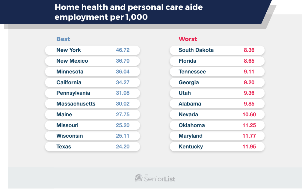 Navigation interface and menu (food) | Home health and personal care aide employment per 1,000, Best, Worst, New York, 46.72, South Dakota, 8.36, New Mexico, 36.70, Florida, 8.65, Minnesota, 36.04, Tennessee, 9.11, California, 34.27, Georgia, 9.20, 31.08, Utah, 9.36, Pennsylvania Massachusetts, 30.02, Alabama, 9.85, Maine, 27.75, Nevada, 10.60, Missouri, 25.20, Oklahoma, 11.25, Wisconsin, 25.11, Maryland, 11.77, Texas, 24.20, Kentucky, 11.95, SeniorList