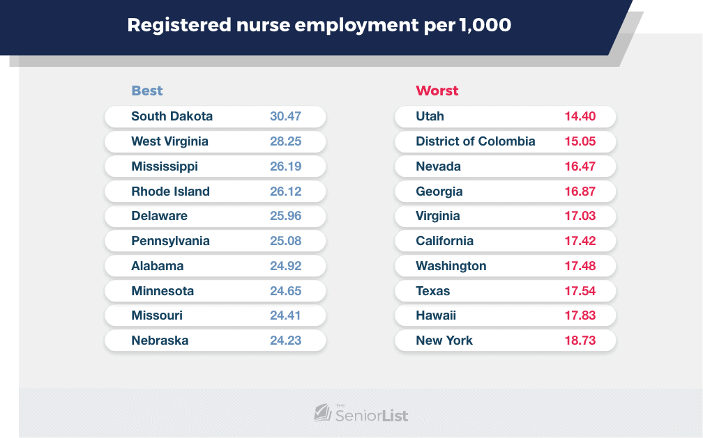 Registered nurse employment per 1,000, Best, Worst, South Dakota, 30.47, Utah, 14.40, West Virginia, 28.25, District of Colombia, 15.05, Mississippi, 26.19, Nevada, 16.47, Rhode Island, 26.12, Georgia, 16.87, Delaware, 25.96, Virginia, 17.03, Pennsylvania, 25.08, California, 17.42, Alabama, 24.92, Washington, 17.48, Minnesota, 24.65, Texas, 17.54, Missouri, 24.41, Hawaii, 17.83, Nebraska, 24.23, New York, 18.73, SeniorList