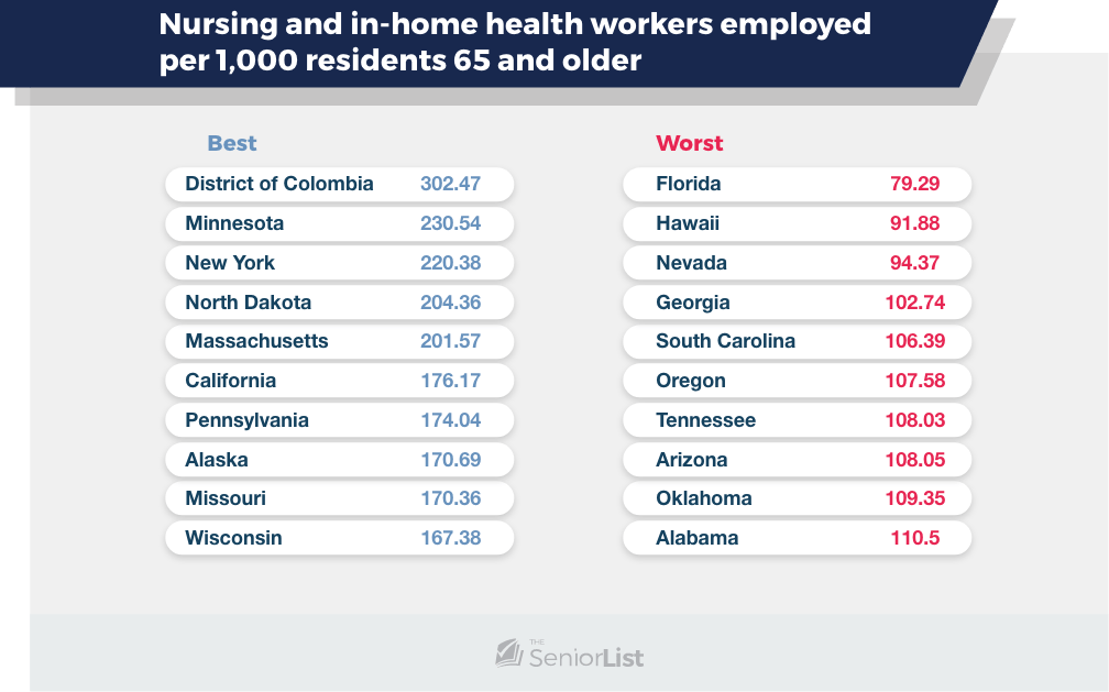 Navigation template and form | Nursing and in - home health workers employed per 1,000 residents 65 and older, Best, Worst, District of Colombia, 302.47, Florida, 79.29, Minnesota, 230.54, Hawaii, 91.88, New York, 220.38, Nevada, 94.37, North Dakota, 204.36, Georgia, 102.74, Massachusetts, 201.57, South Carolina, 106.39, California, 176.17, Oregon, 107.58, Pennsylvania, 174.04, Tennessee, 108.03, Alaska, 170.69, Arizona, 108.05, Missouri, 170.36, Oklahoma, 109.35, Wisconsin, 167.38, Alabama, 110.5, SeniorList