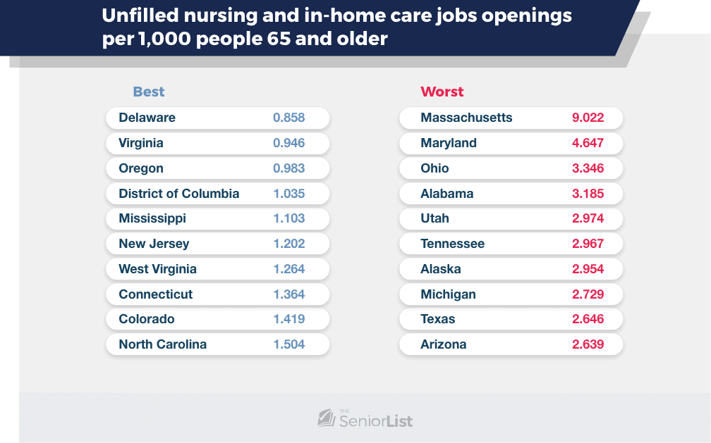 Navigation interface and template | Unfilled nursing and in - home care jobs openings per 1,000 people 65 and older, Best, Worst, Delaware, 0.858, Massachusetts, 9.022, 0.946, Maryland, 4.647, Virginia Oregon, 0.983, Ohio, 3.346, District of Columbia, 1.035, Alabama, 3.185, Mississippi, 1.103, Utah, 2.974, New Jersey, 1.202, Tennessee, 2.967, West Virginia, 1.264, Alaska, 2.954, Connecticut, 1.364, Michigan, 2.729, Colorado, 1.419, Texas, 2.646, North Carolina, 1.504, Arizona, 2.639, SeniorList