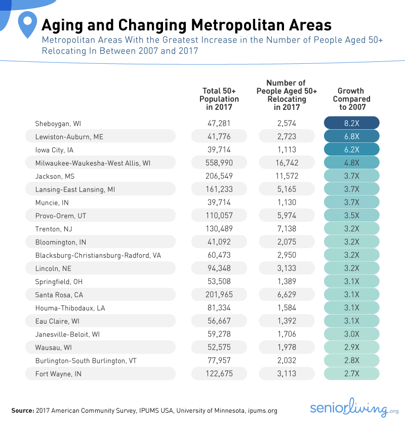 Aging and Changing Metropolitan Areas