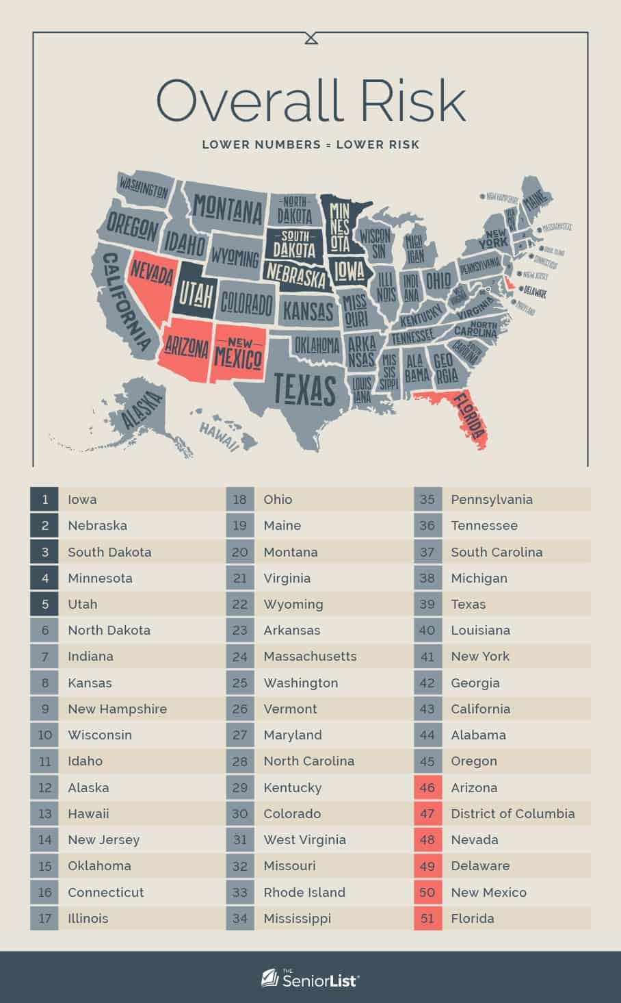 Overall Risk