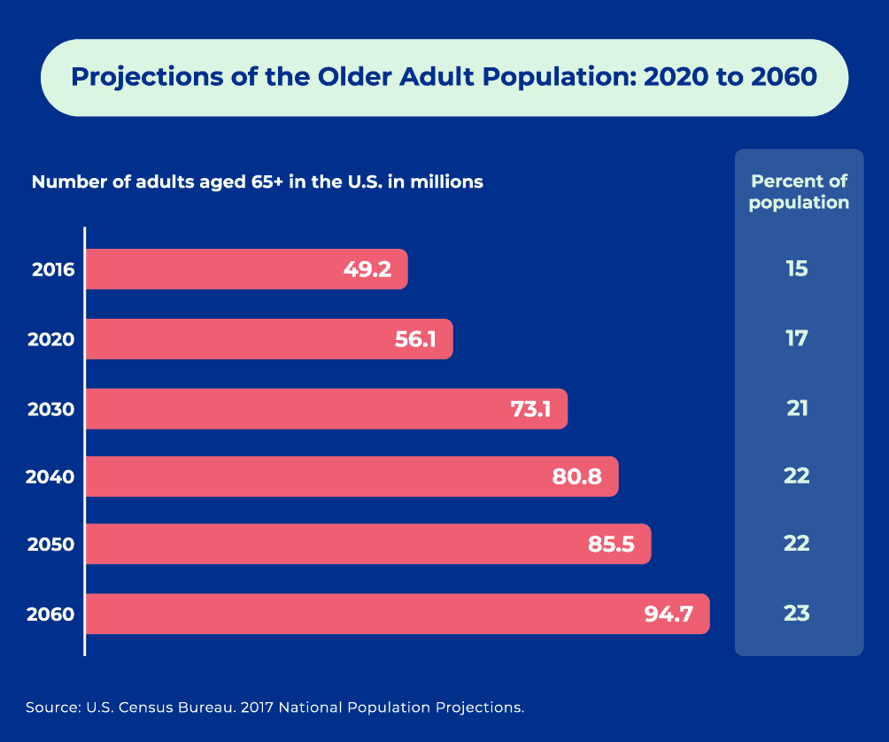 Projections for Older Adult Population: 2020 to 2060