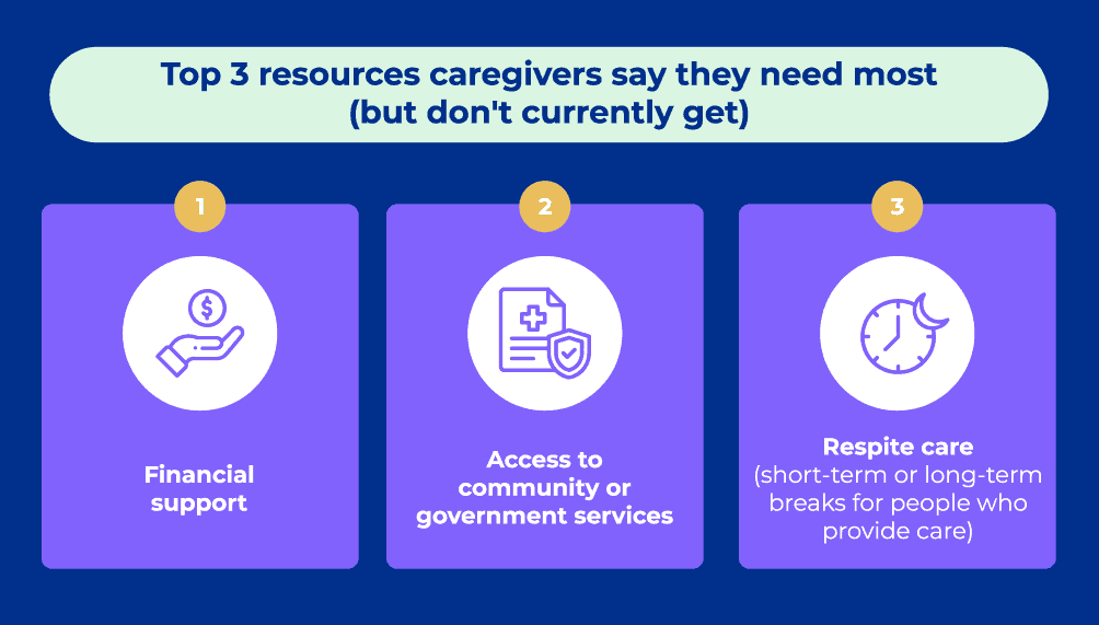 Top 3 resources caregivers say they need more