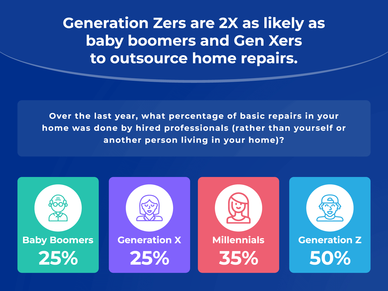 Gen Z twice as likely to outsource home repair