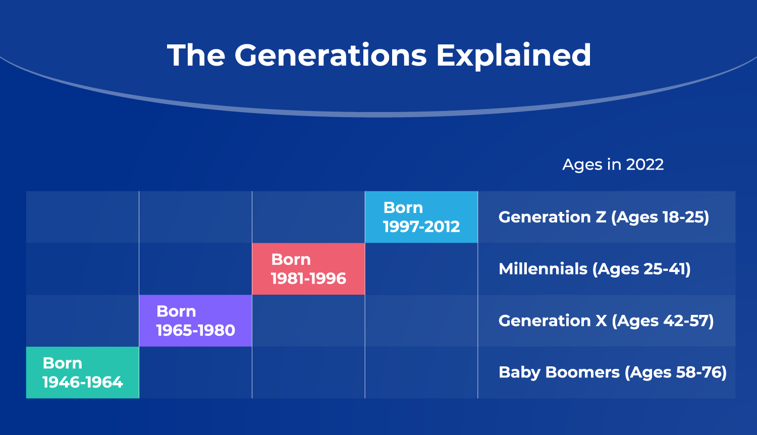 Generations Explained