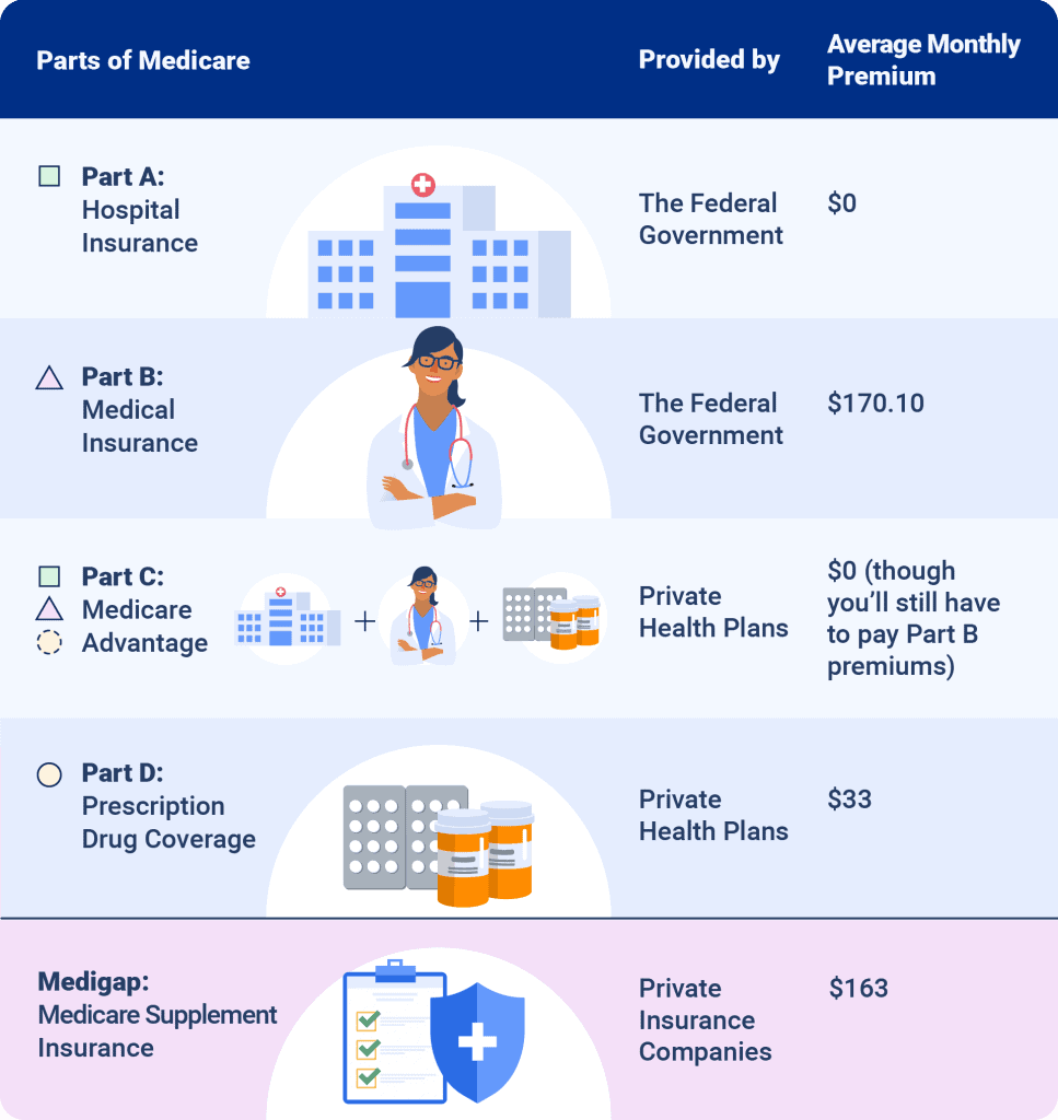 How much does medicare cost in 2023 theseniorlist