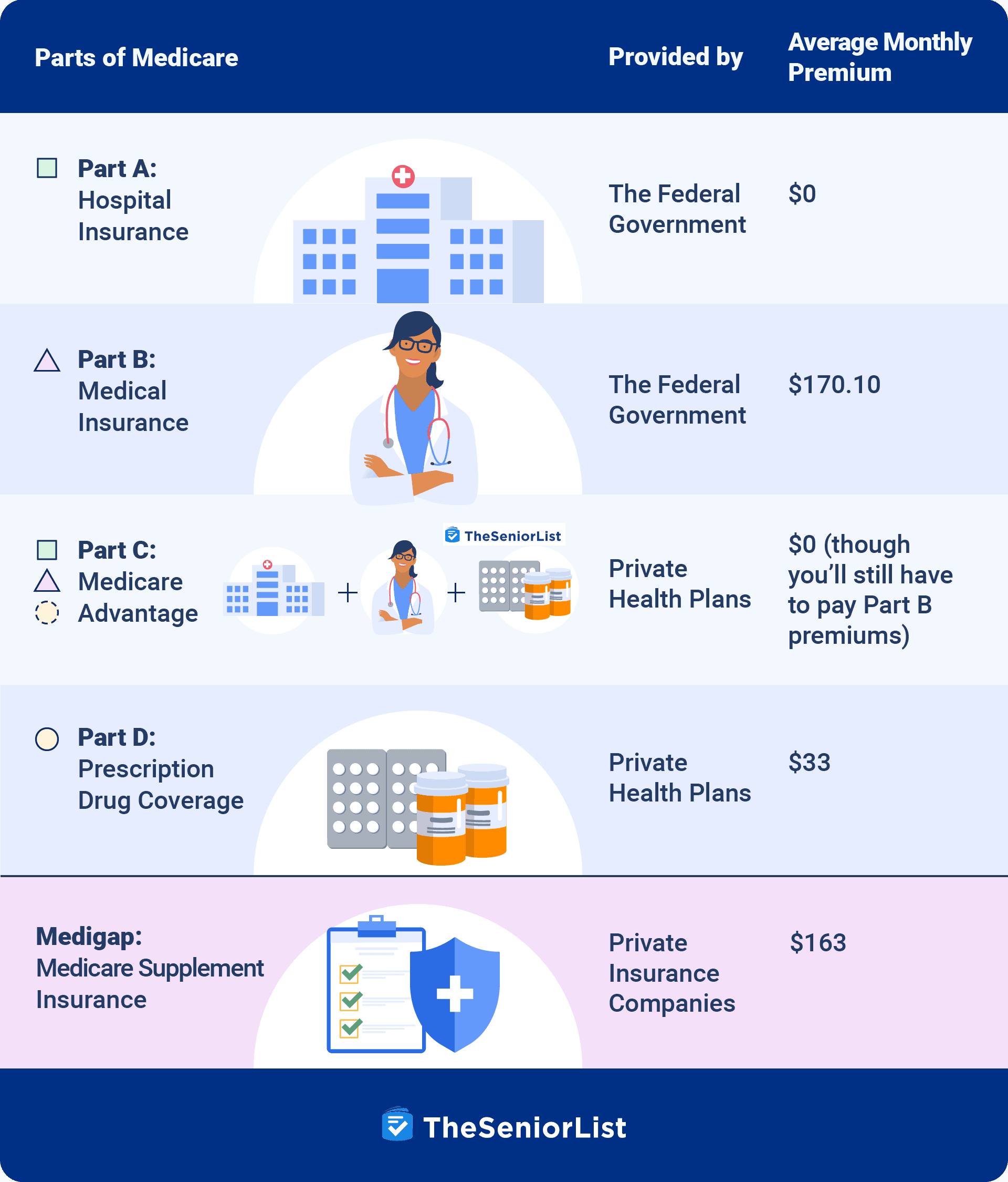 Parts of Medicare