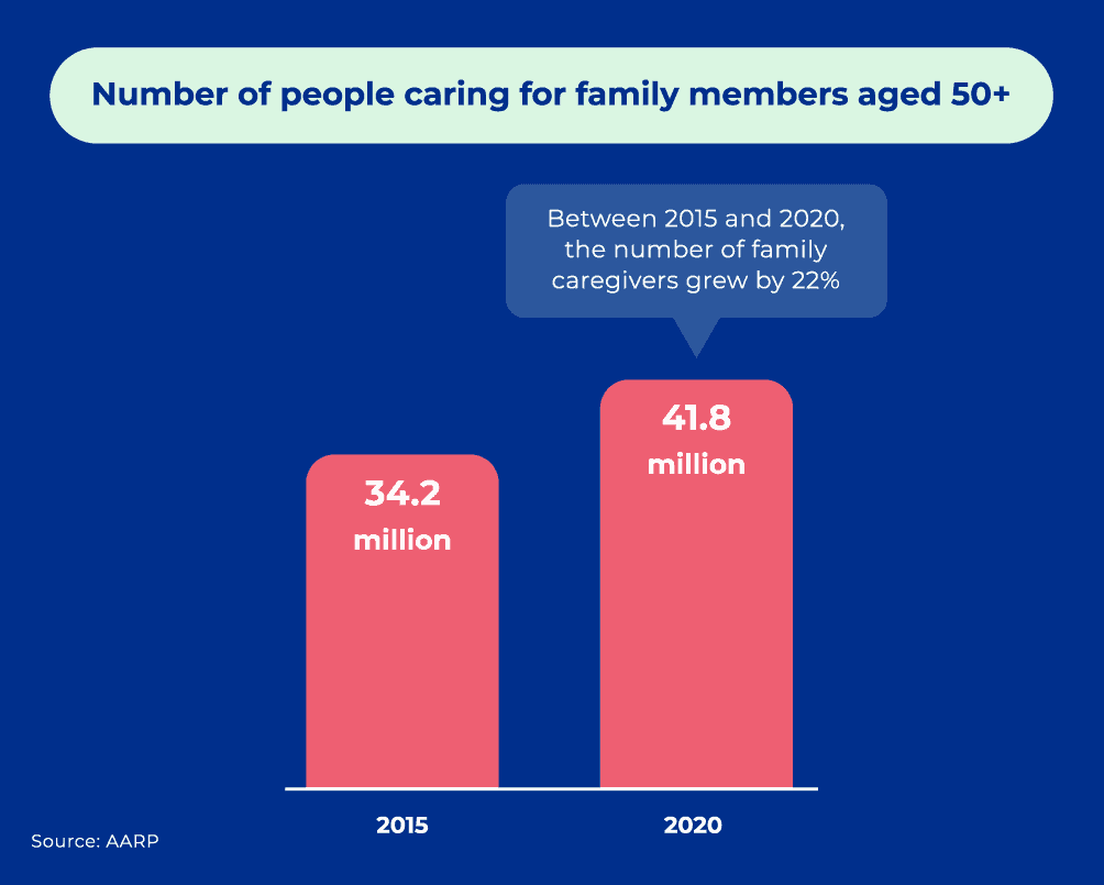 Number of people caring for family members age 50 and older