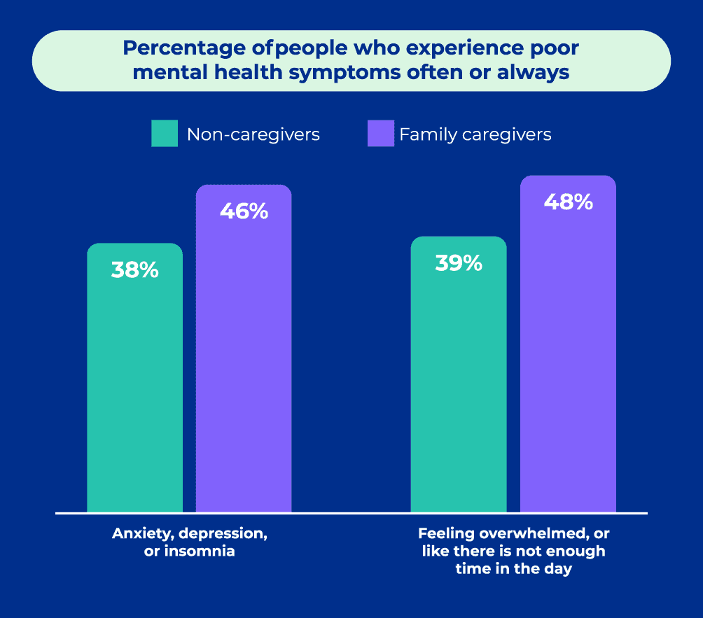 Percentage of people who experience poor mental health symptoms often or always