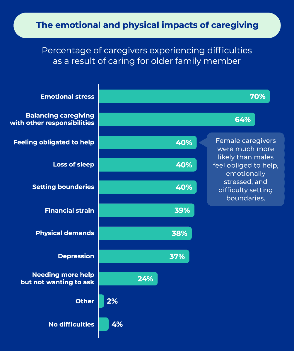 The emotional and physical impacts of caregiving
