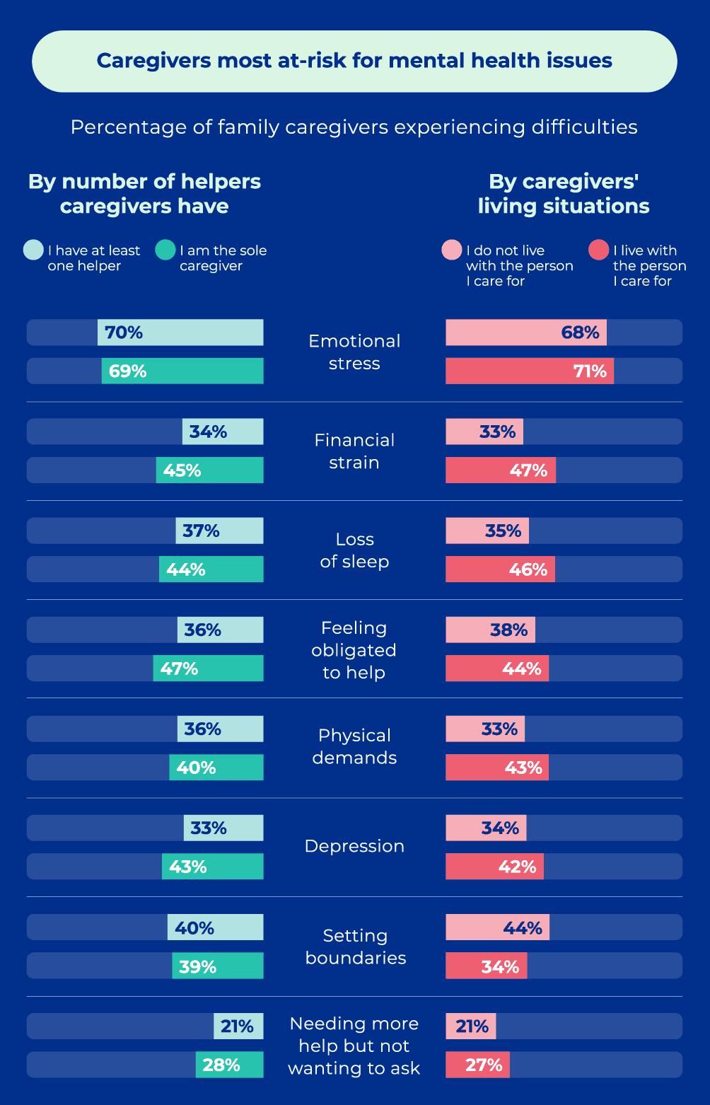 Caregivers most at-risk for mental health issues