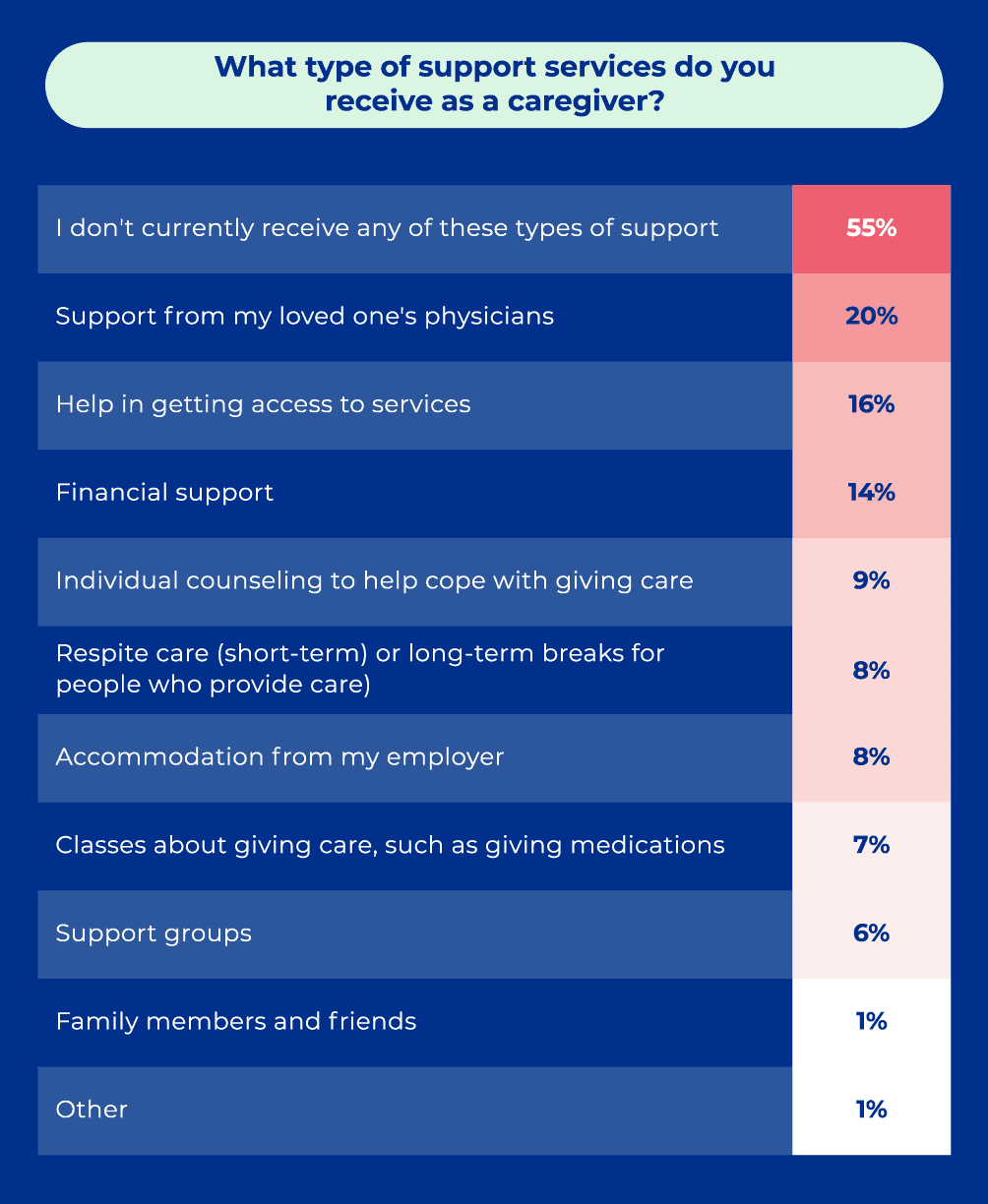 What type of support services do you receive as a caregiver?