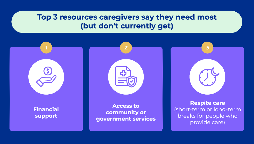 Top three resources caregivers say they need most but don't currently get