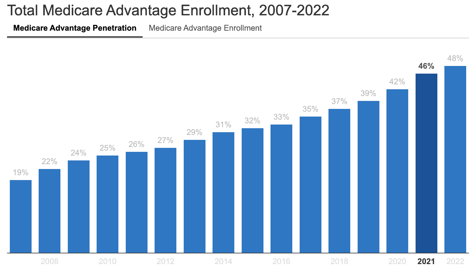 The percentage of Medicare beneficiaries enrolled in Medicare Advantage has risen steadily over time. (Graph courtesy of the Kaiser Family Foundation)