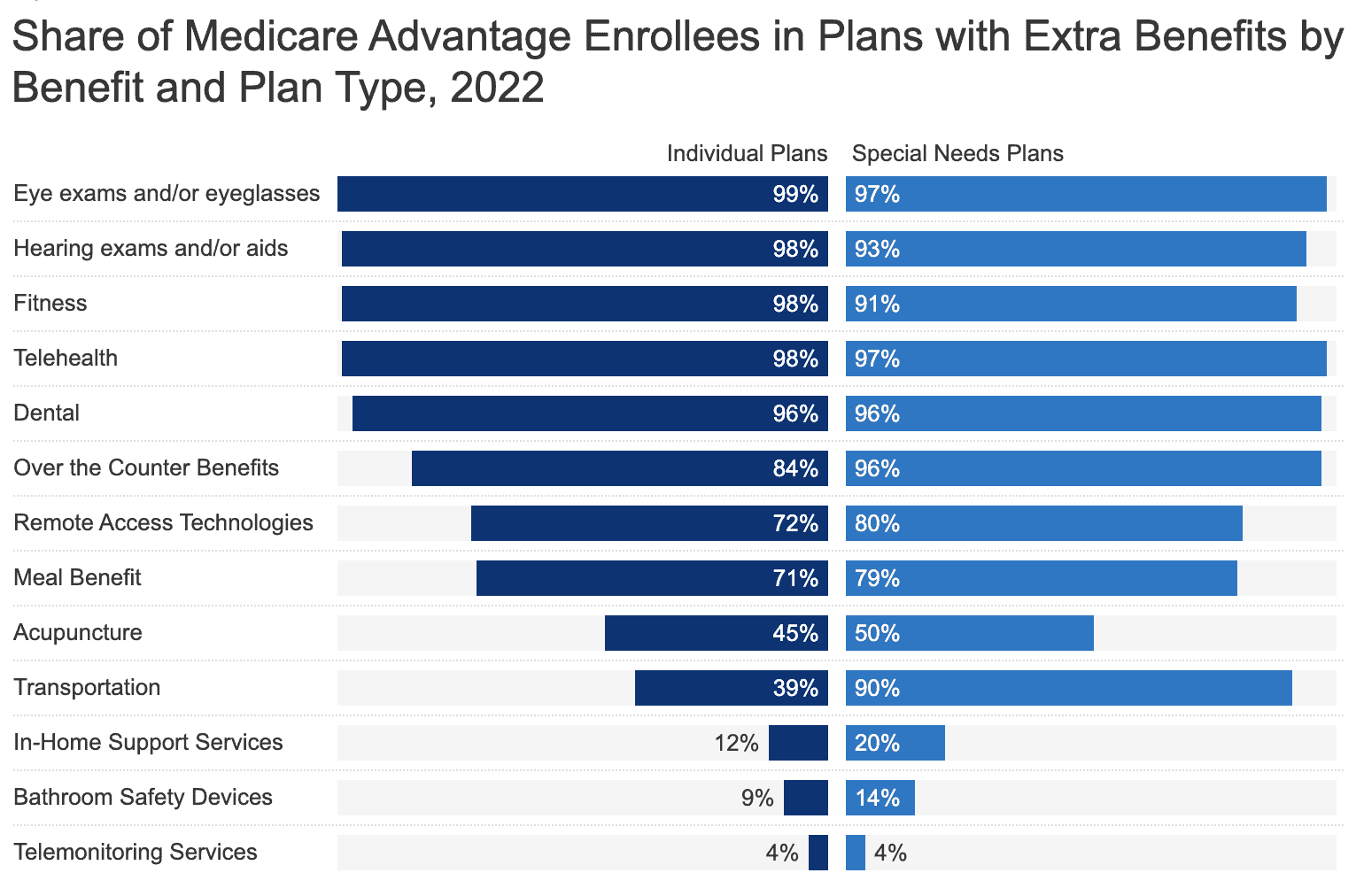The vast majority of Medicare Advantage plans provide extra benefits for vision, hearing, fitness, telehealth, dental, and OTC medications. (Graph provided by the Kaiser Family Foundation)