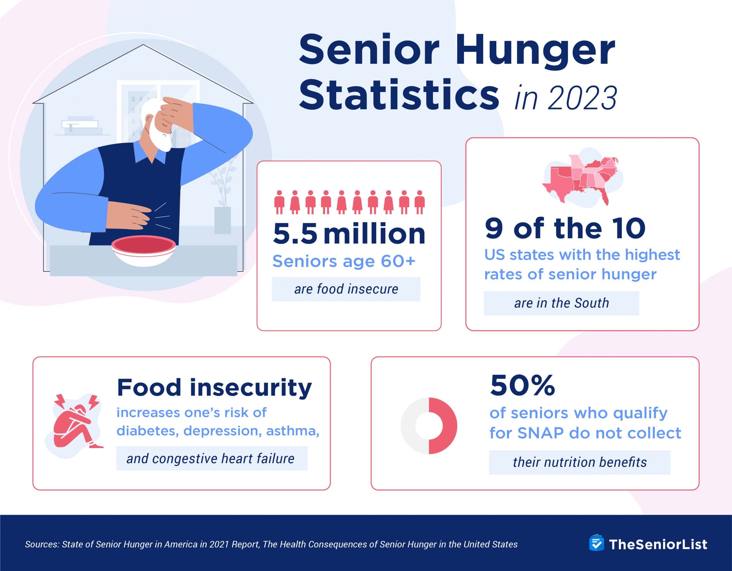 Senior Hunger Statistics