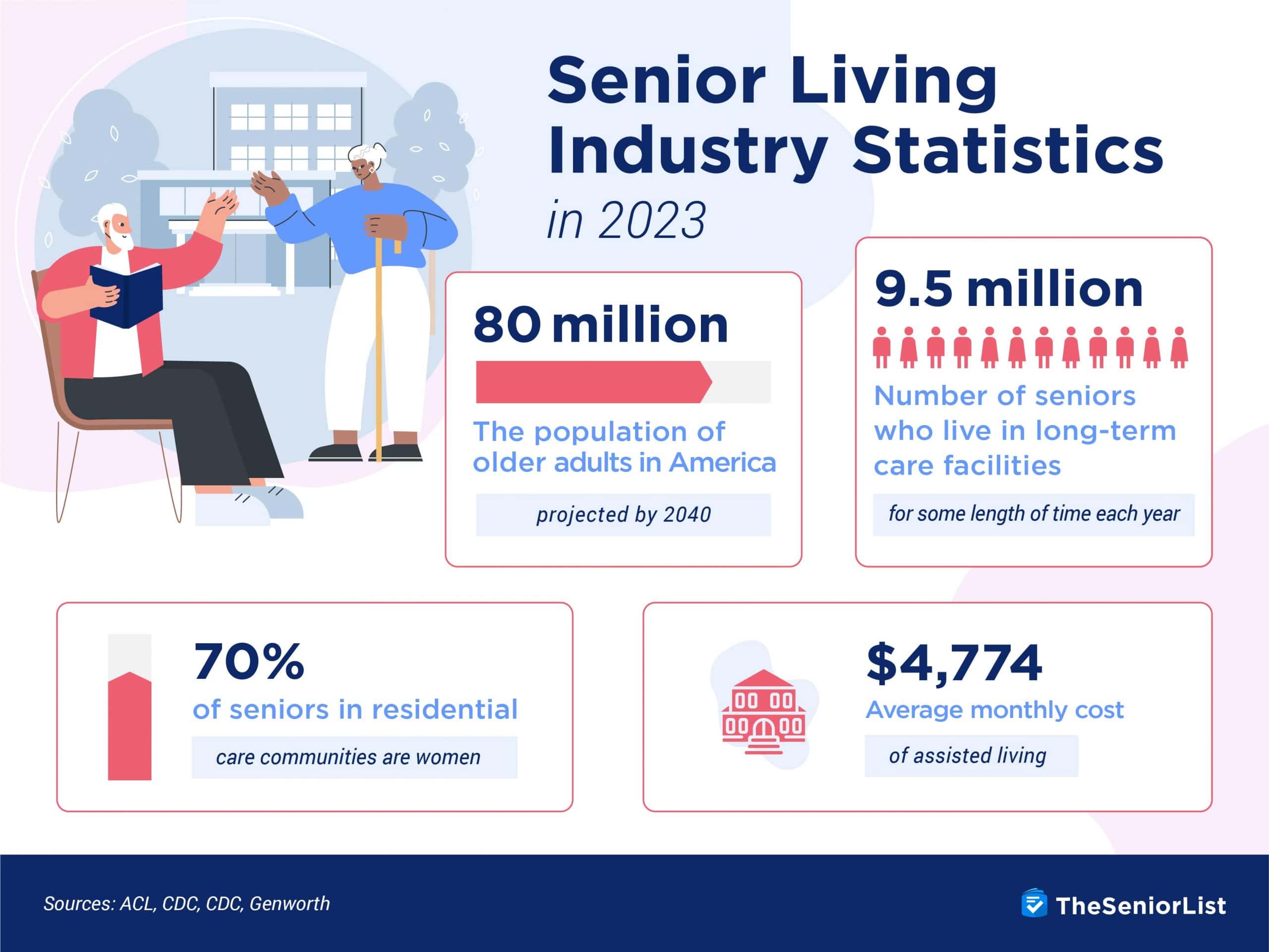 Senior Living Industry Statistics in 2025 The Senior List