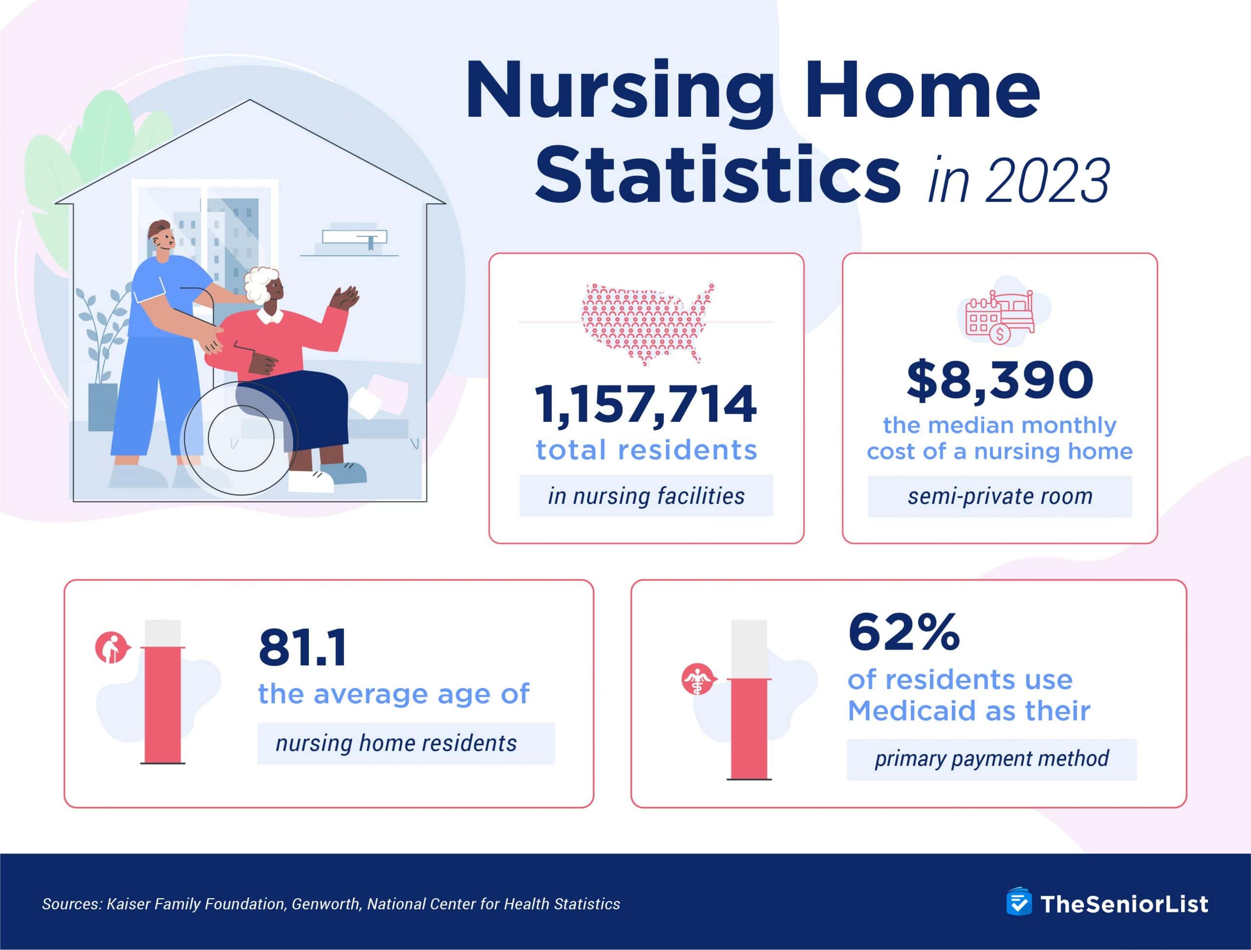 TheSeniorList Nursing Home Statistics