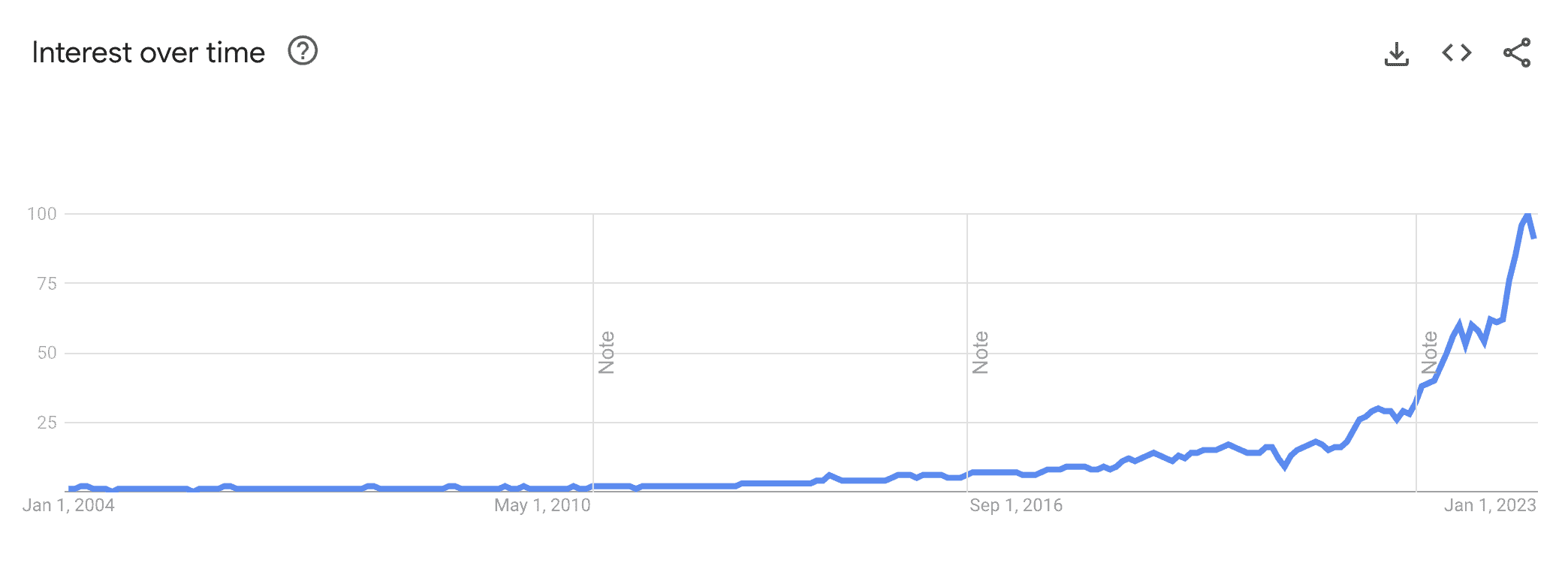 Pickleball Google Trends Screenshot