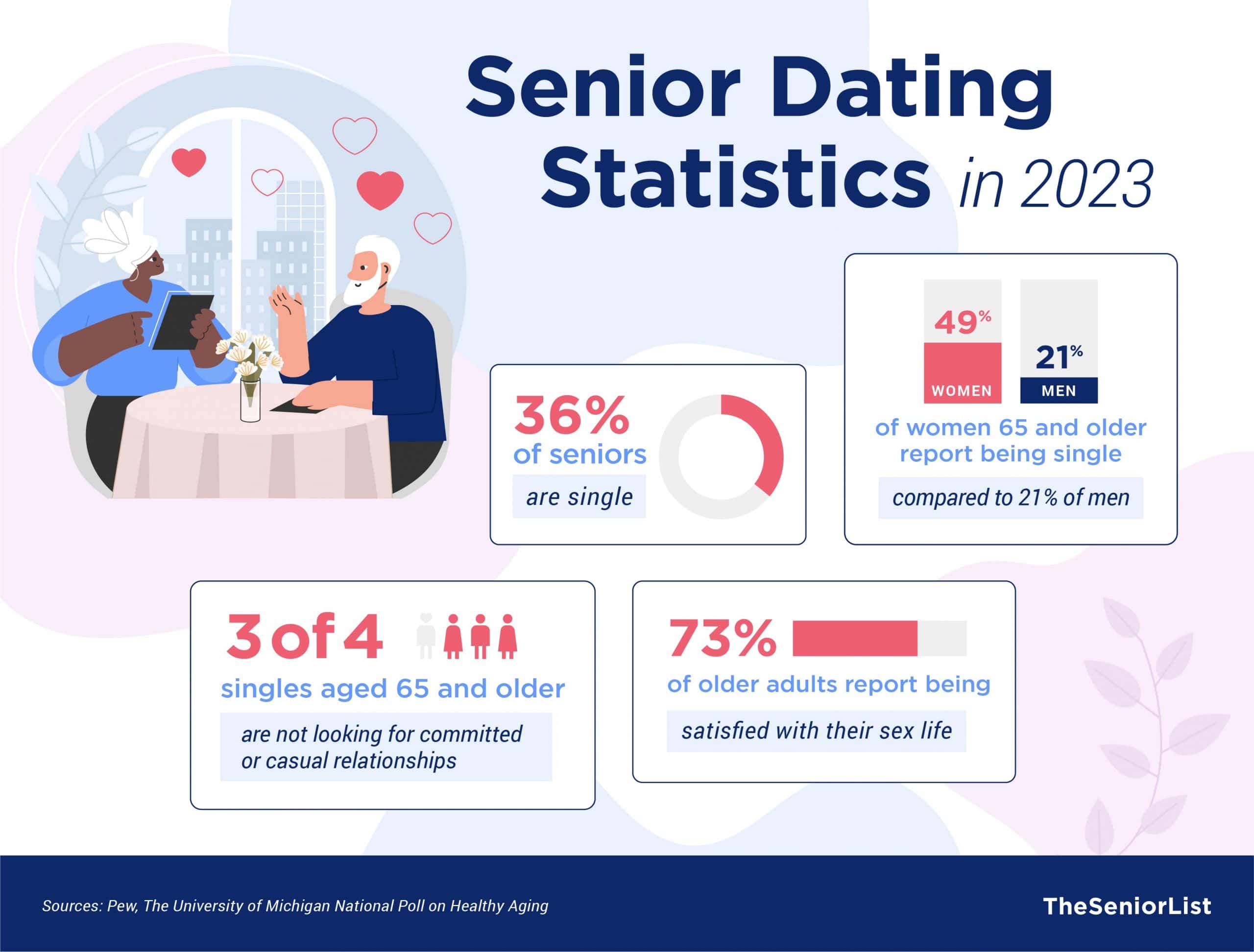Senior Dating Statistics 2023