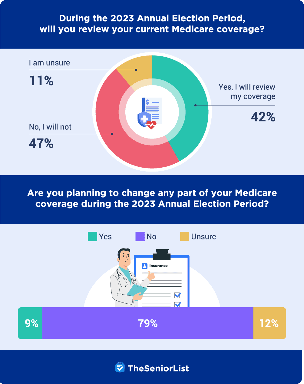 During the 2023 annual election period will you review your current medicare coverage
