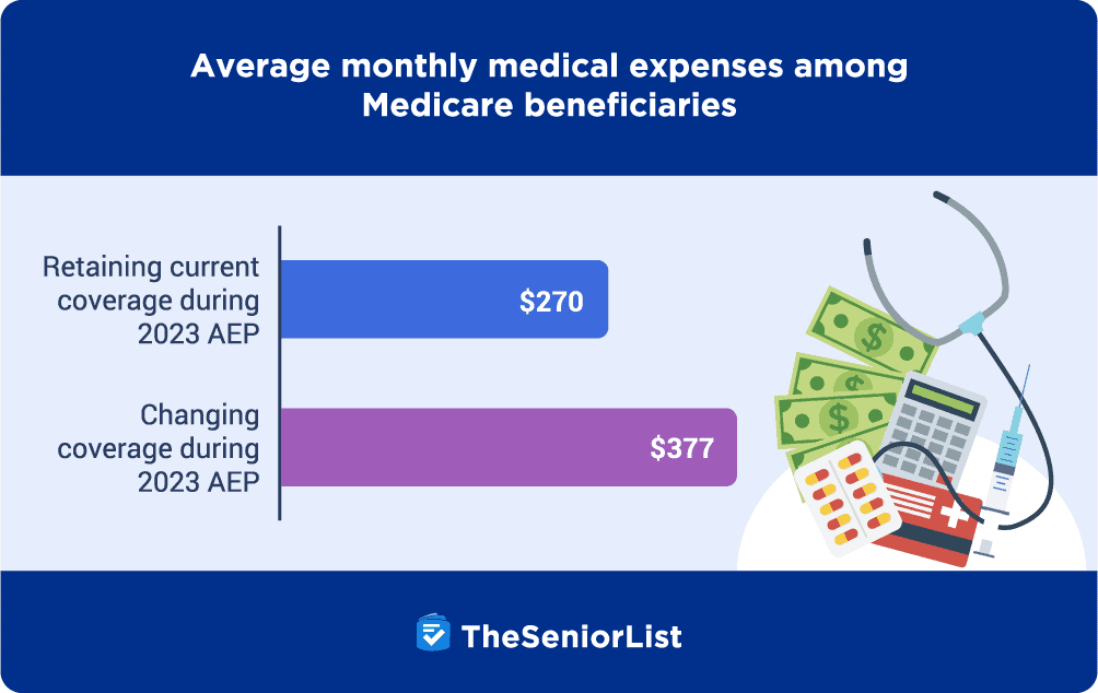 Average monthly medicare expenses among medicare beneficiaries