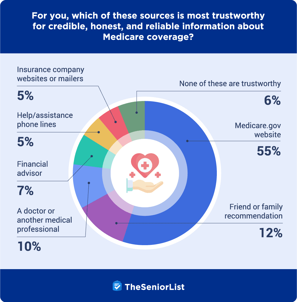 Which is the most trustworthy source for medicare information