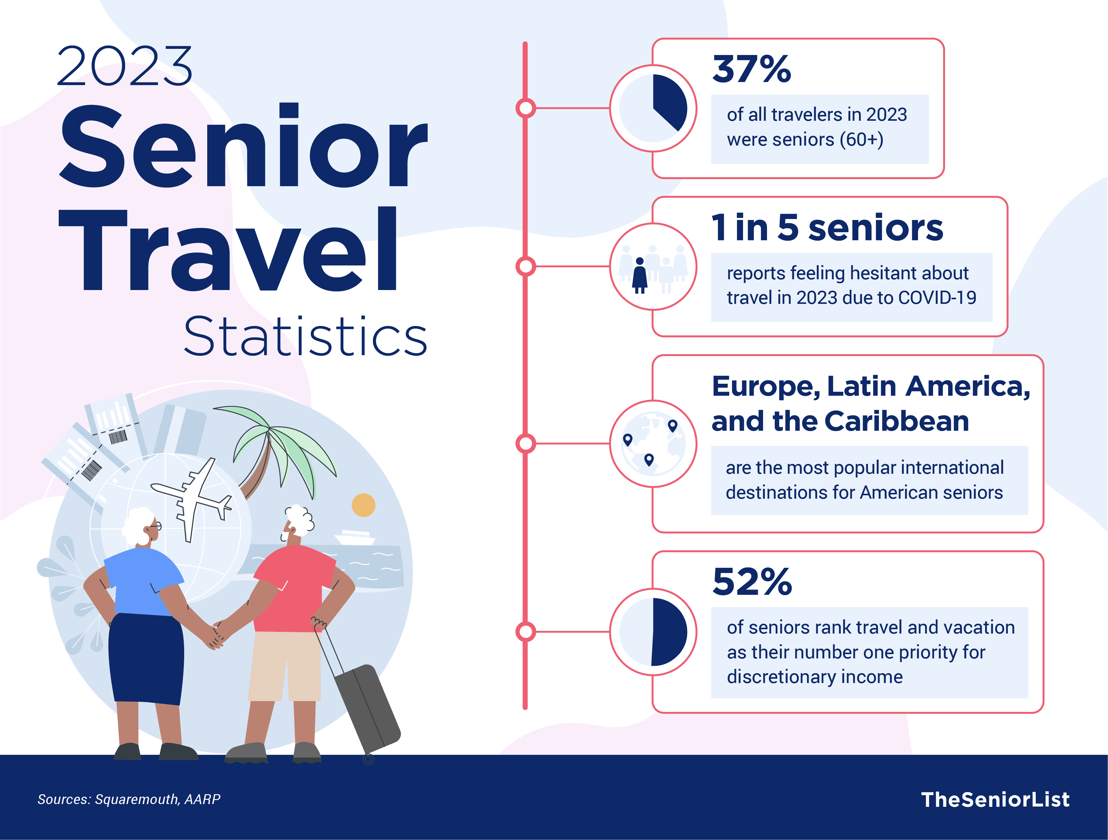 Senior Travel Statistics