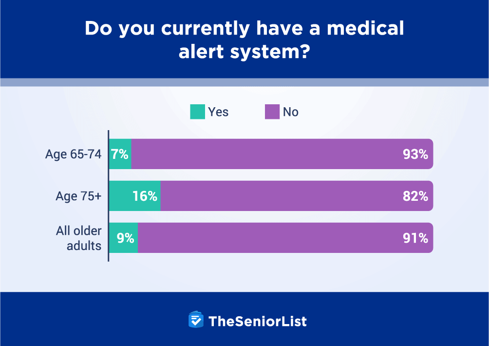 Do you currently have a medical alert system