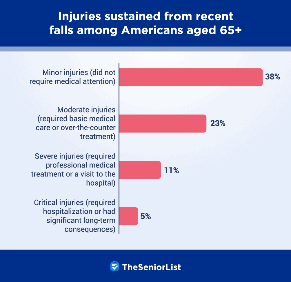 Injuries sustained from recent falls among Americans aged 65+