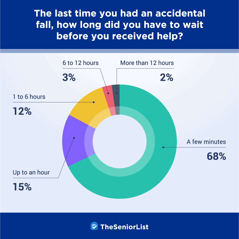 Wait time after accidental fall