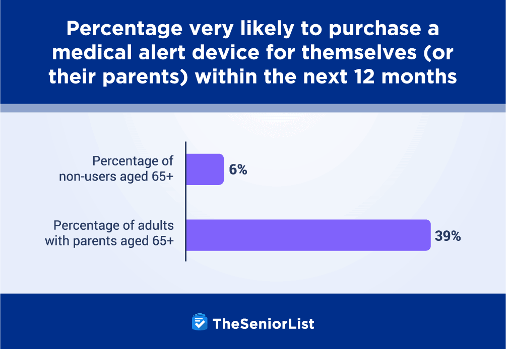 Percentage likely to purchase medical alert device