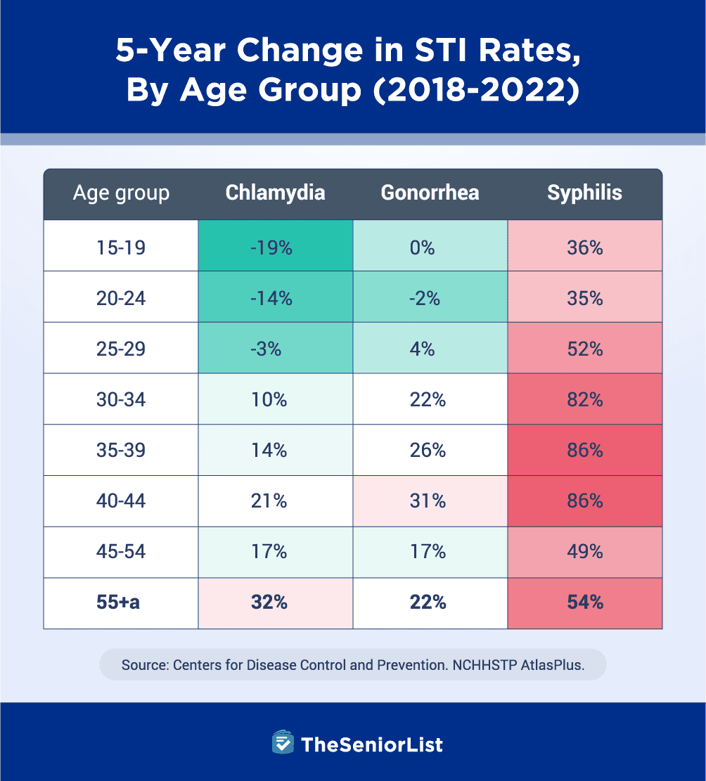 5 Year Change In STI Rates By Age Group