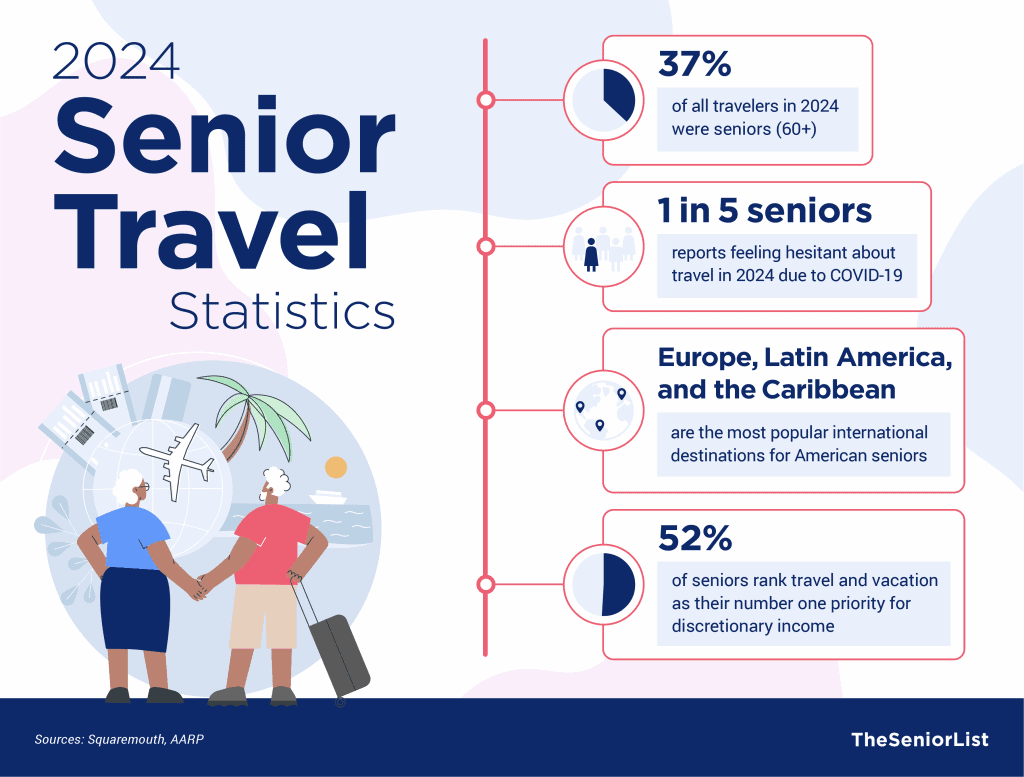 Senior Travel and Tourism Statistics in 2026