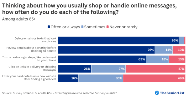 Online message graph